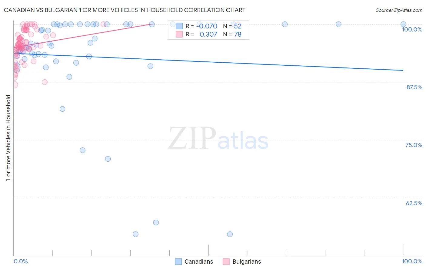 Canadian vs Bulgarian 1 or more Vehicles in Household