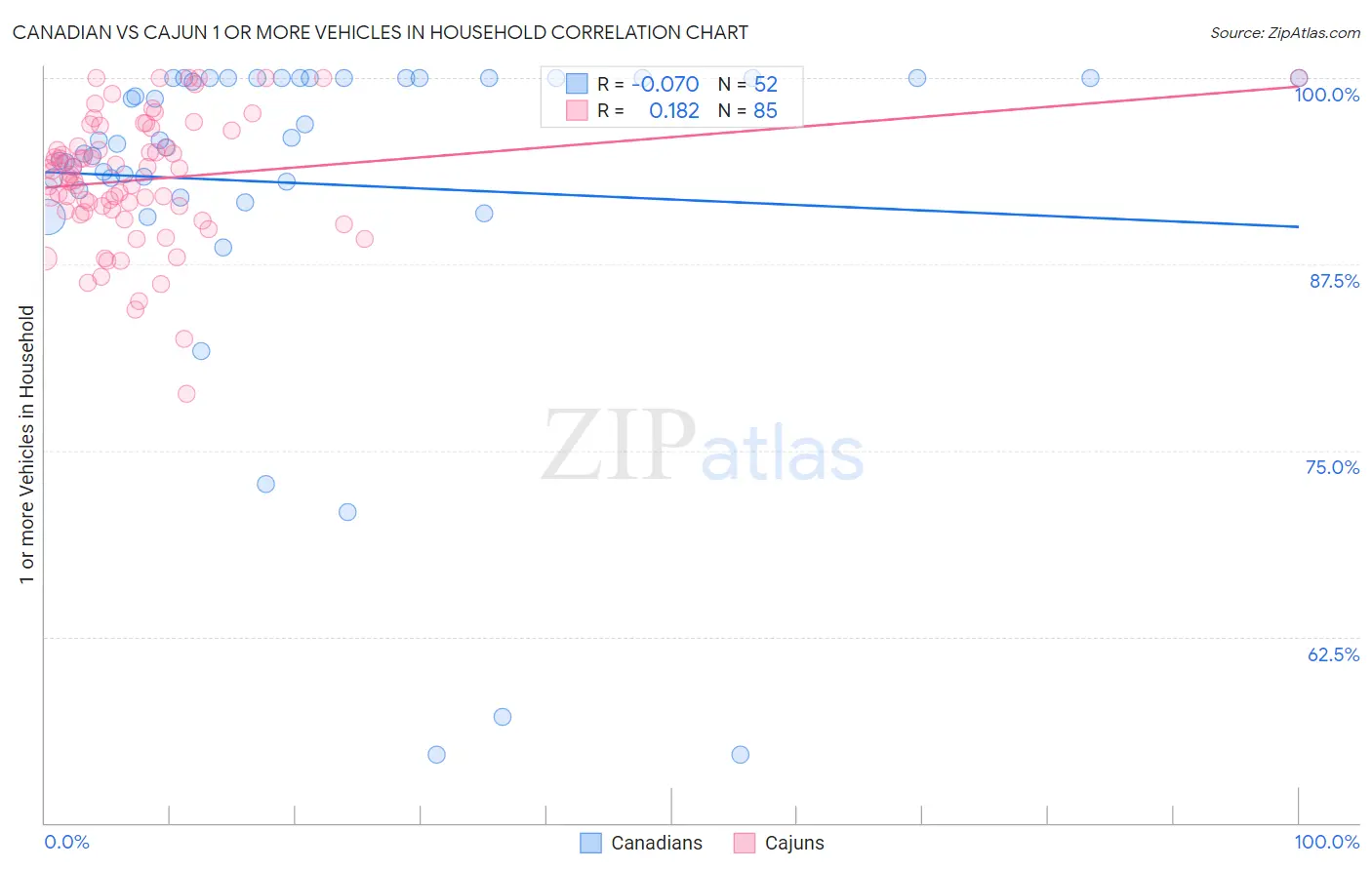 Canadian vs Cajun 1 or more Vehicles in Household