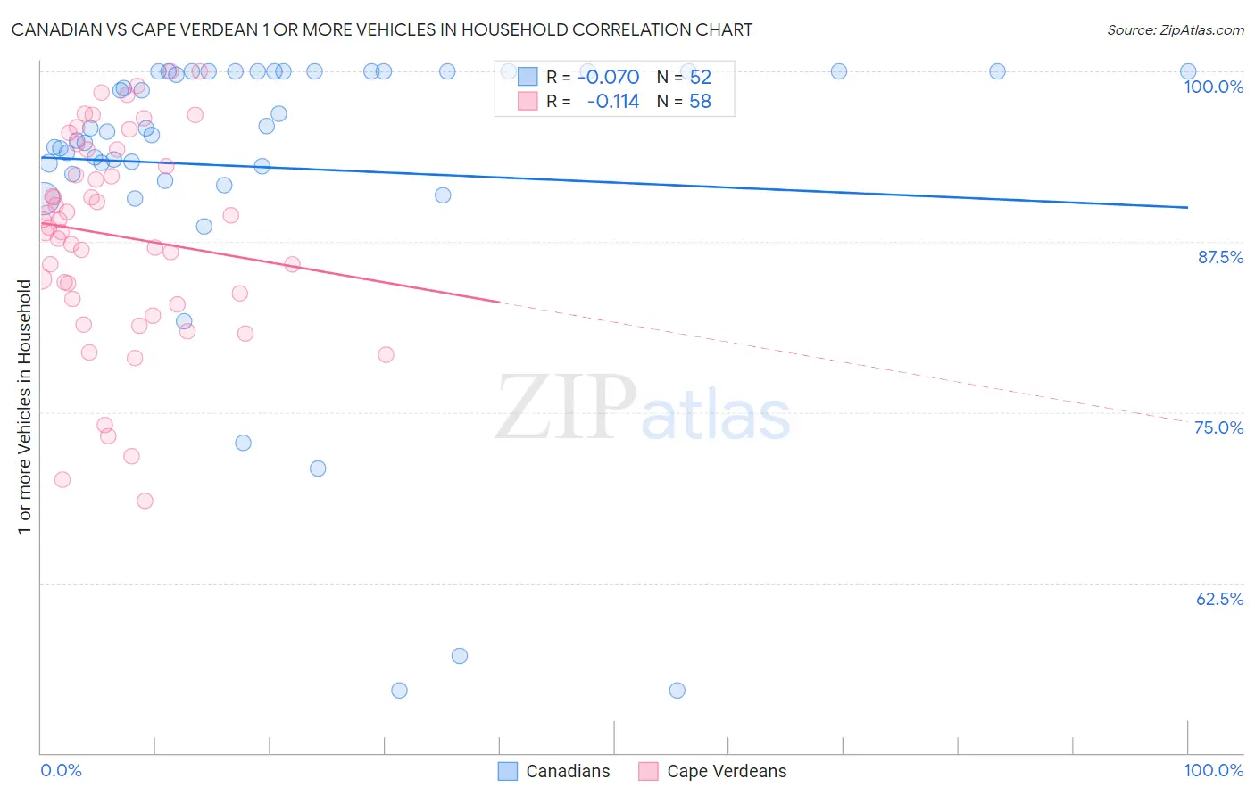 Canadian vs Cape Verdean 1 or more Vehicles in Household