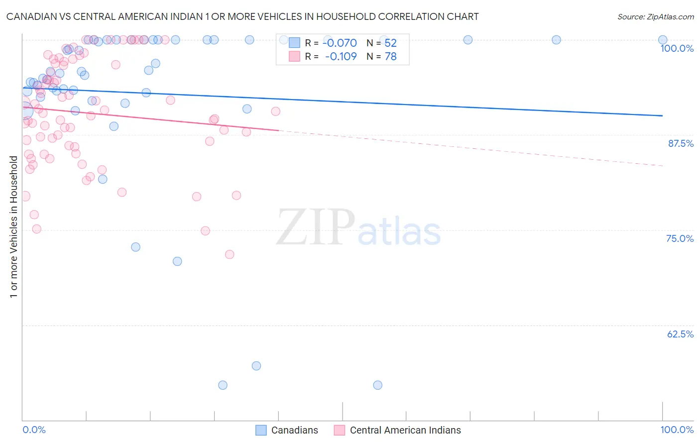 Canadian vs Central American Indian 1 or more Vehicles in Household