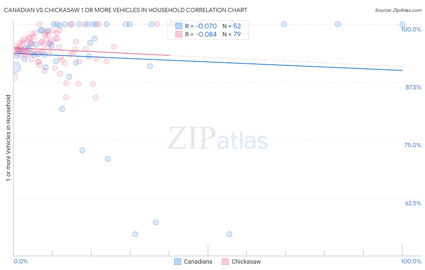 Canadian vs Chickasaw 1 or more Vehicles in Household