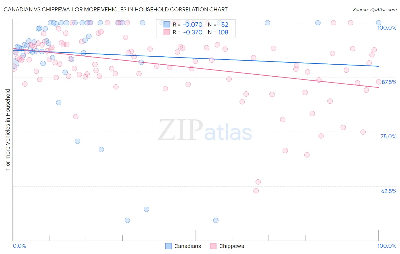 Canadian vs Chippewa 1 or more Vehicles in Household