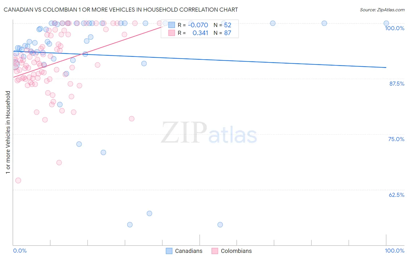 Canadian vs Colombian 1 or more Vehicles in Household