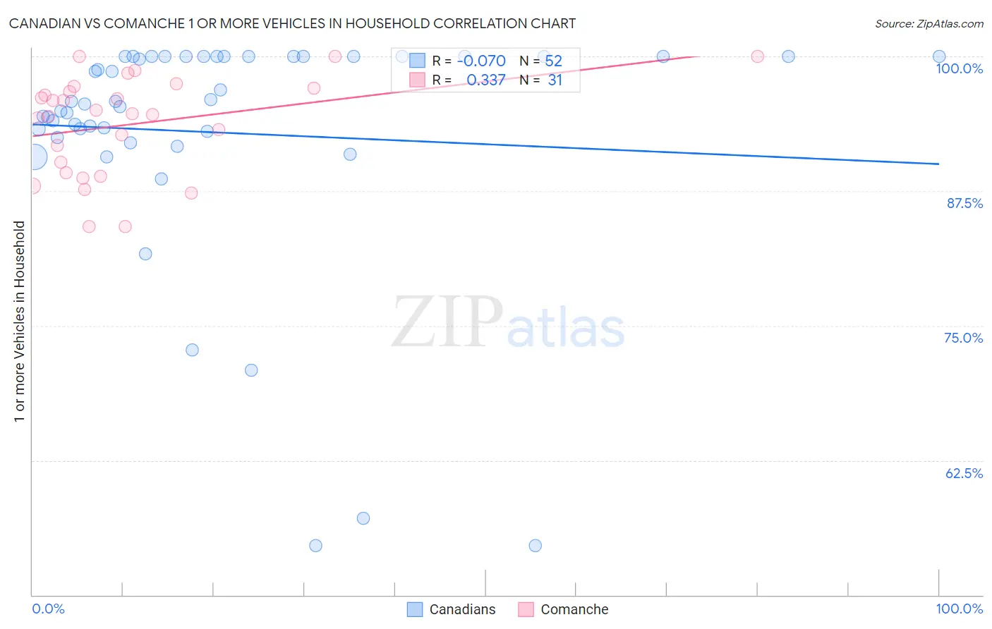 Canadian vs Comanche 1 or more Vehicles in Household