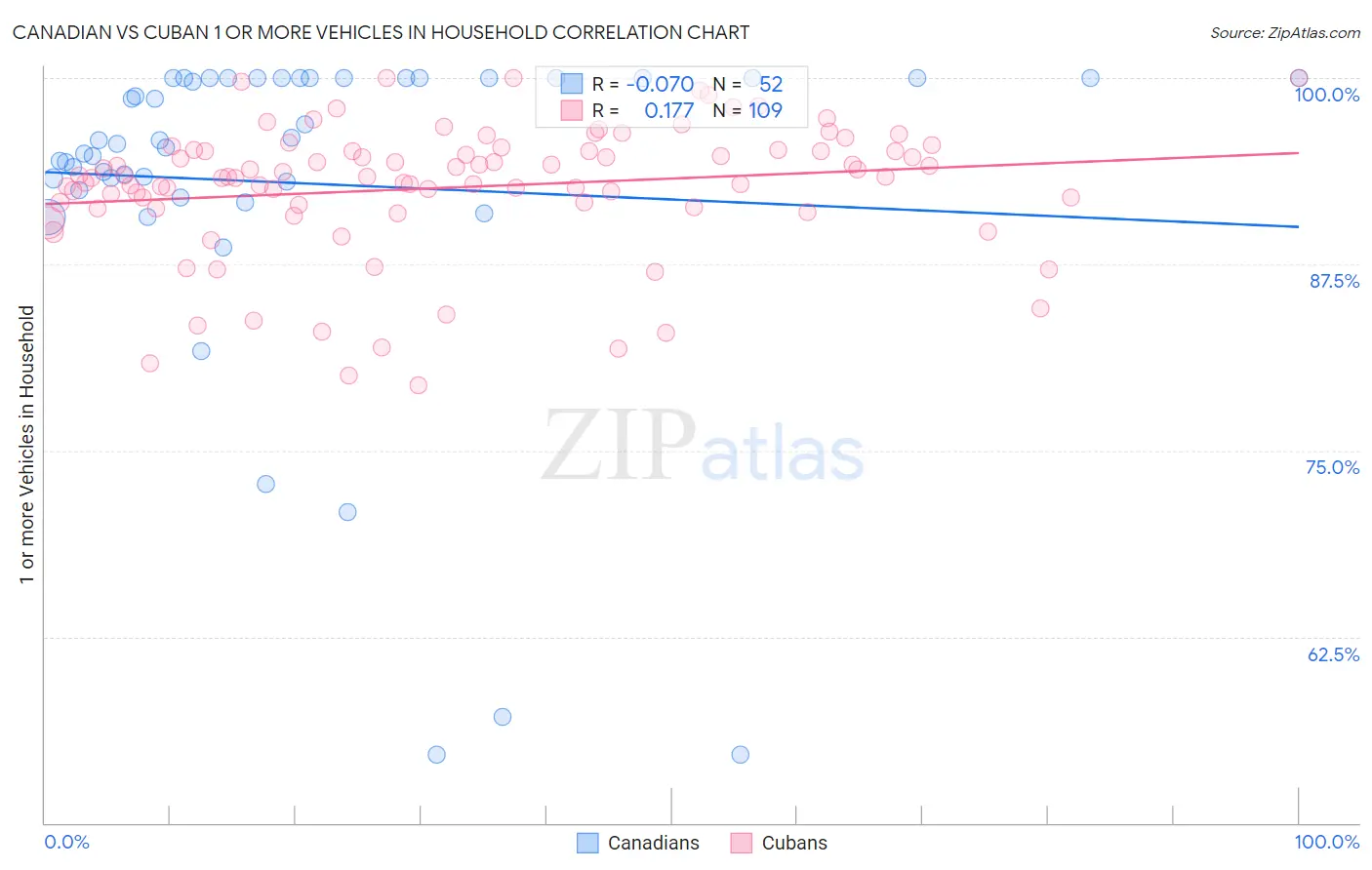 Canadian vs Cuban 1 or more Vehicles in Household
