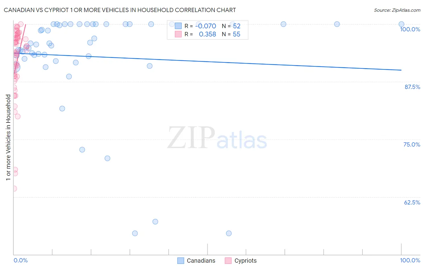 Canadian vs Cypriot 1 or more Vehicles in Household