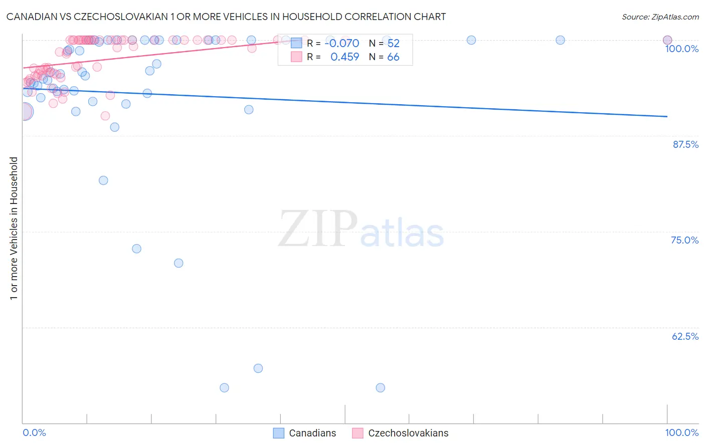 Canadian vs Czechoslovakian 1 or more Vehicles in Household