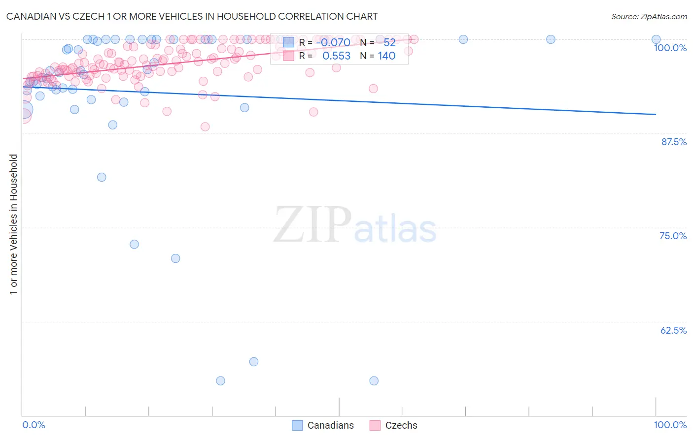 Canadian vs Czech 1 or more Vehicles in Household
