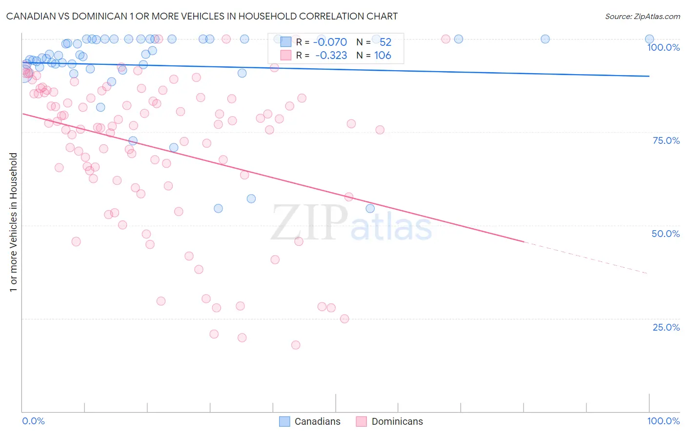 Canadian vs Dominican 1 or more Vehicles in Household