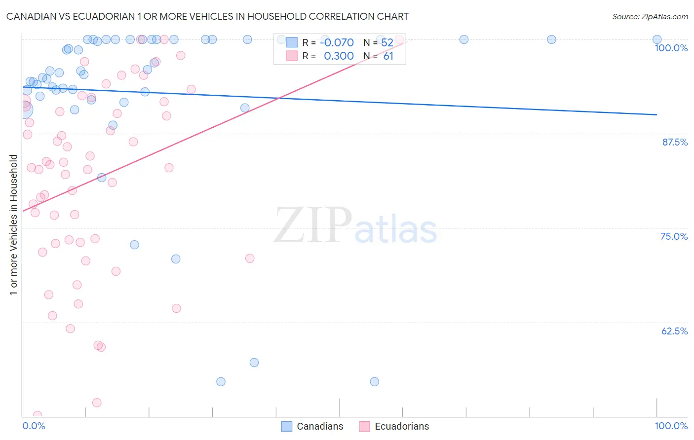 Canadian vs Ecuadorian 1 or more Vehicles in Household