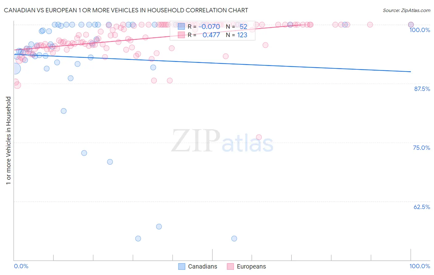 Canadian vs European 1 or more Vehicles in Household
