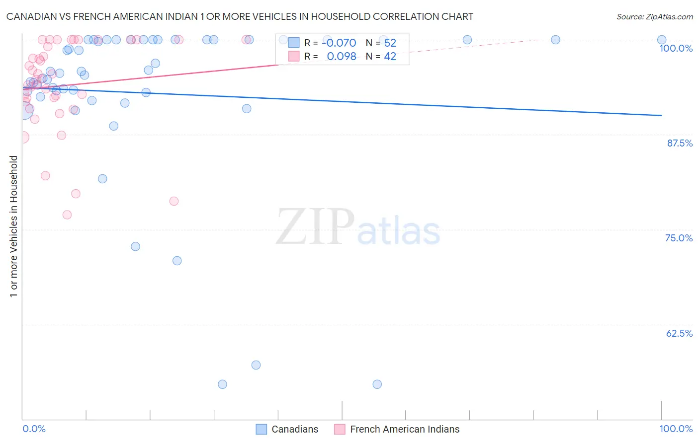 Canadian vs French American Indian 1 or more Vehicles in Household