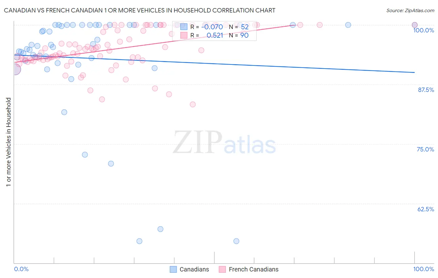 Canadian vs French Canadian 1 or more Vehicles in Household