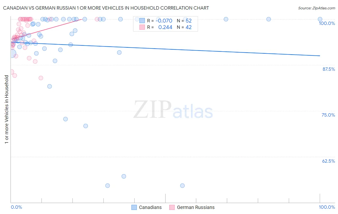 Canadian vs German Russian 1 or more Vehicles in Household