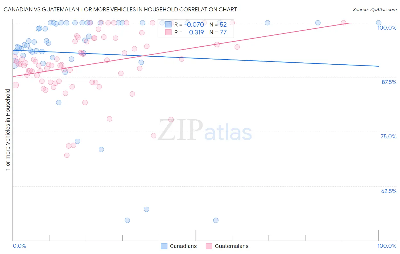 Canadian vs Guatemalan 1 or more Vehicles in Household