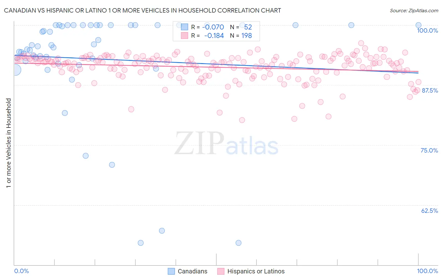 Canadian vs Hispanic or Latino 1 or more Vehicles in Household