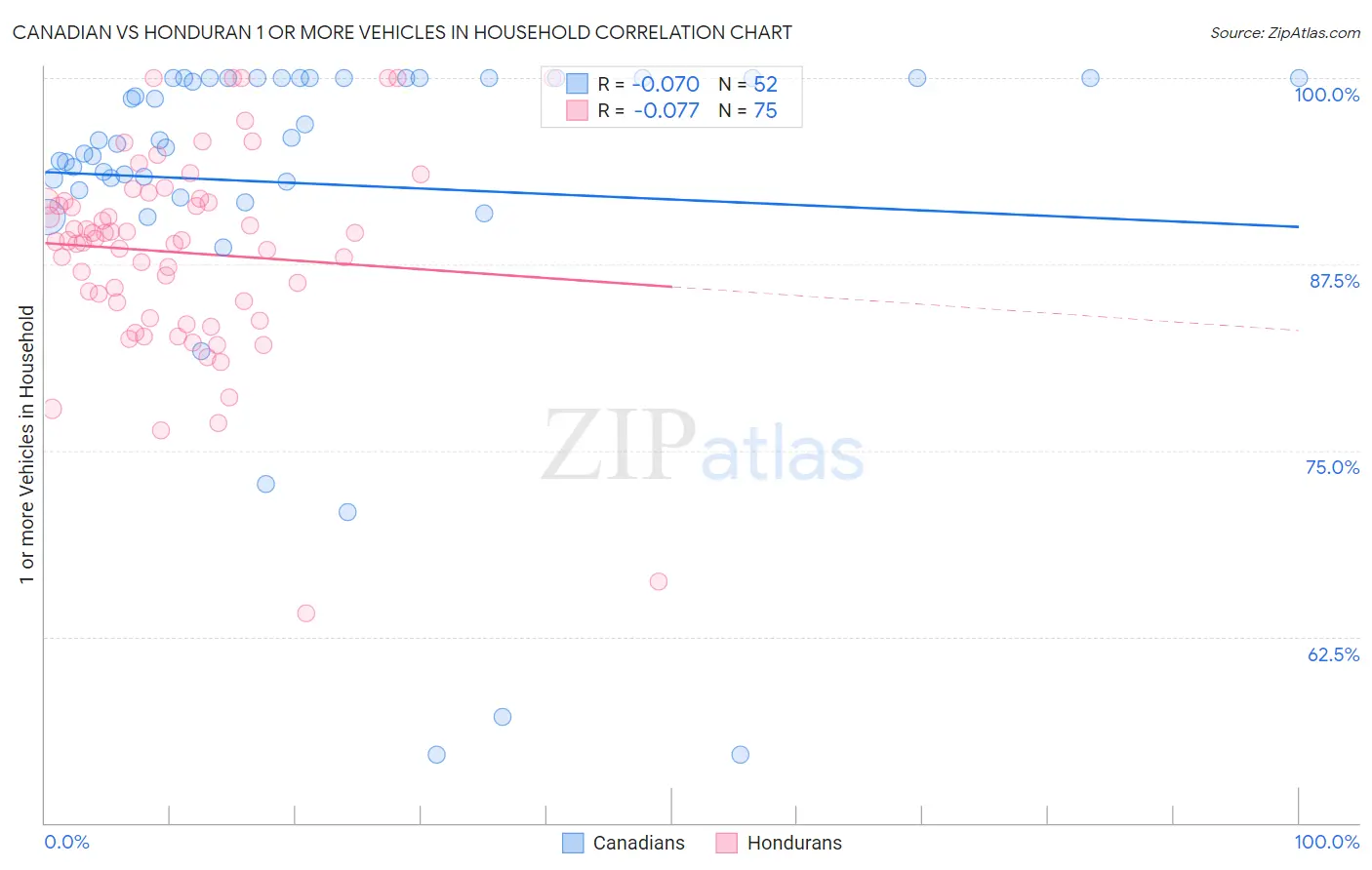 Canadian vs Honduran 1 or more Vehicles in Household