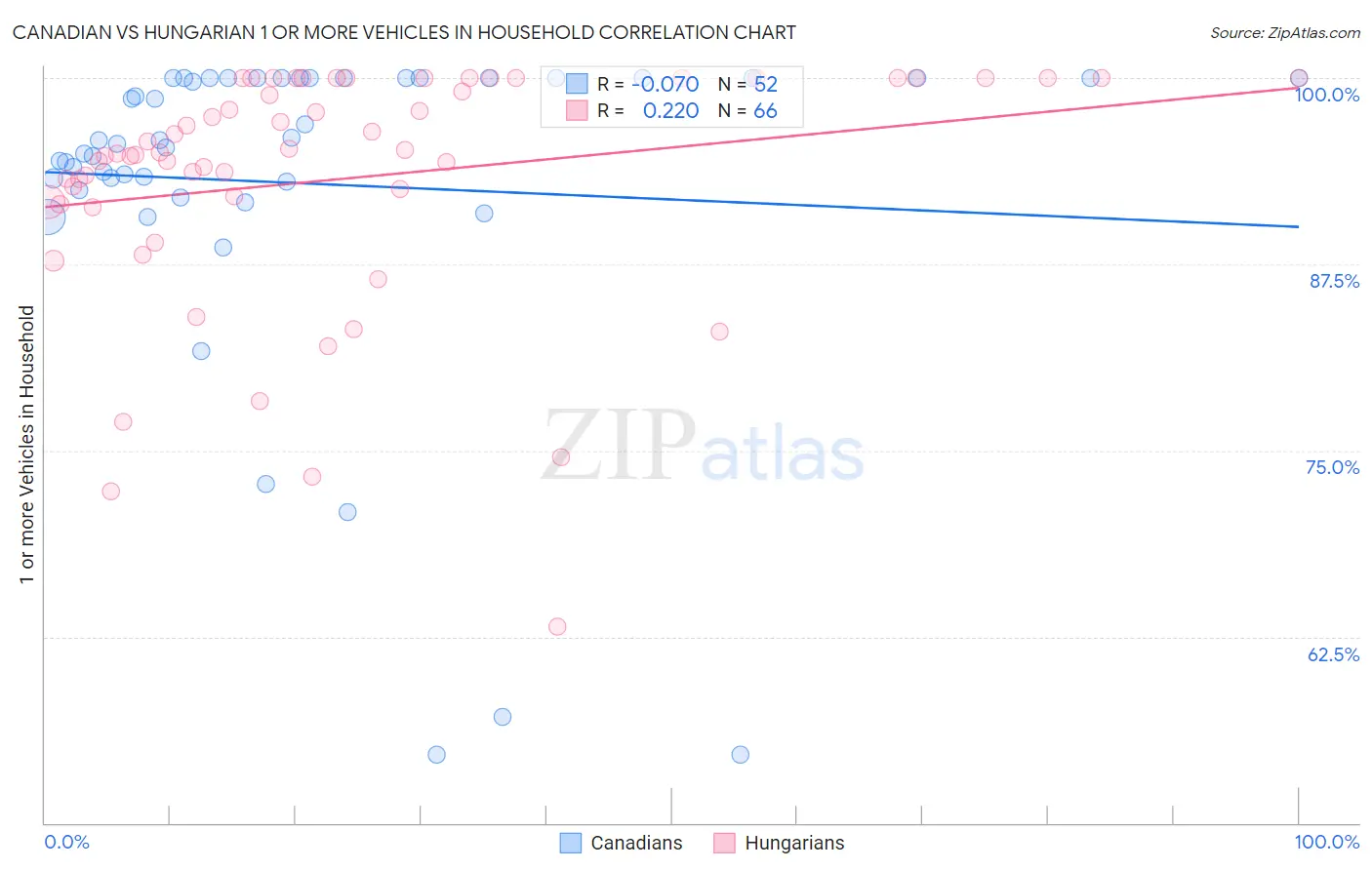Canadian vs Hungarian 1 or more Vehicles in Household