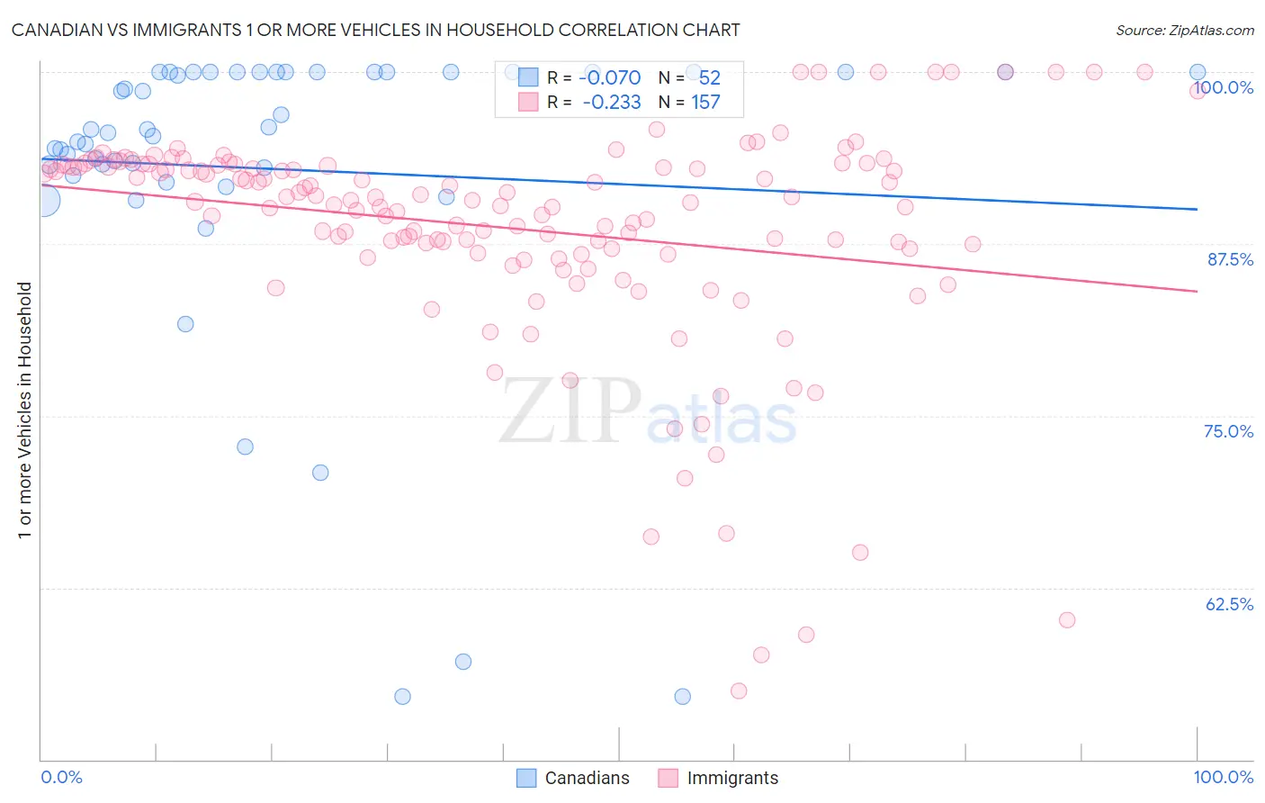 Canadian vs Immigrants 1 or more Vehicles in Household