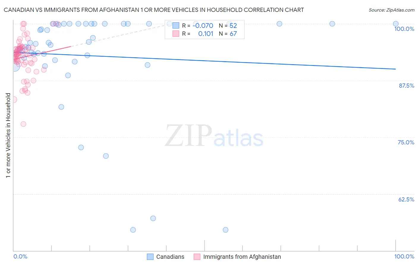 Canadian vs Immigrants from Afghanistan 1 or more Vehicles in Household