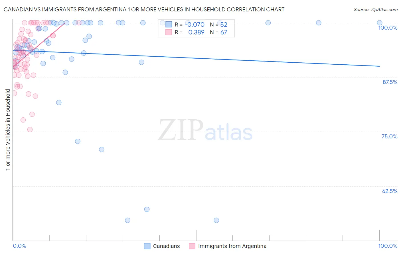 Canadian vs Immigrants from Argentina 1 or more Vehicles in Household