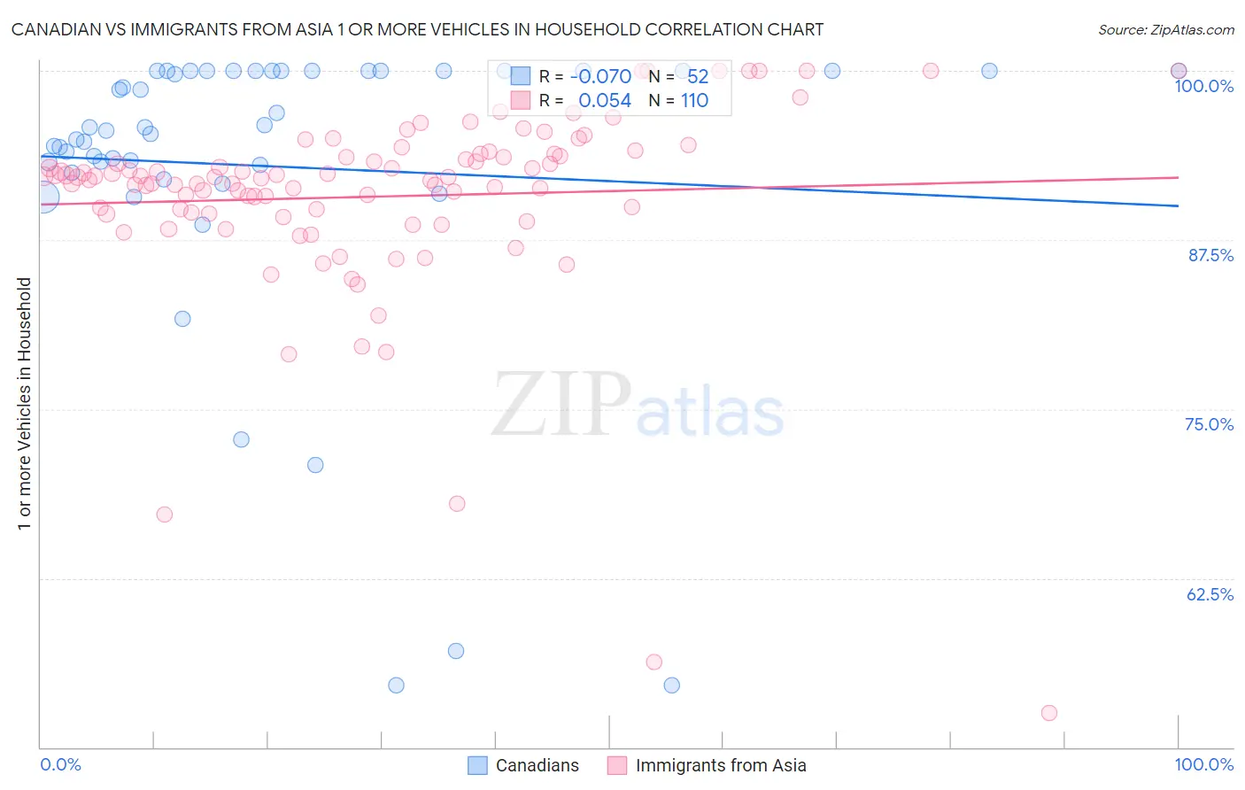 Canadian vs Immigrants from Asia 1 or more Vehicles in Household