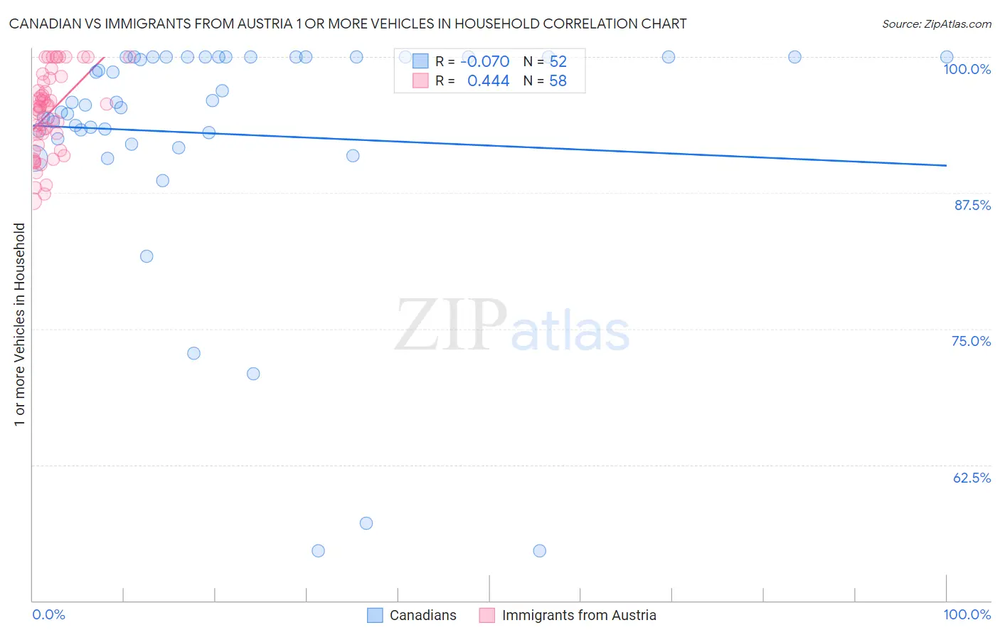 Canadian vs Immigrants from Austria 1 or more Vehicles in Household