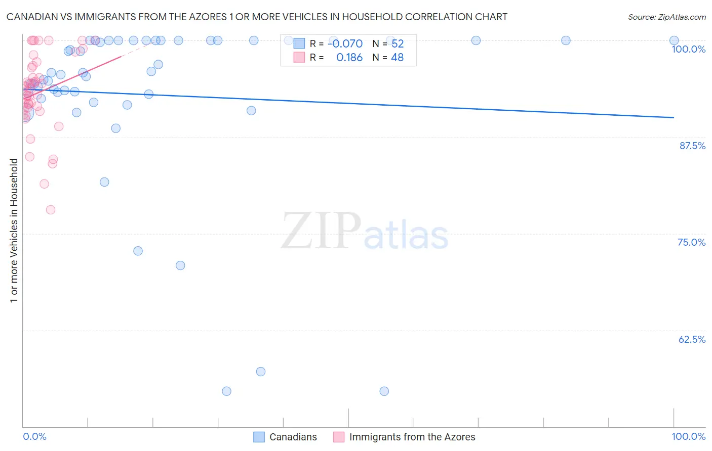 Canadian vs Immigrants from the Azores 1 or more Vehicles in Household