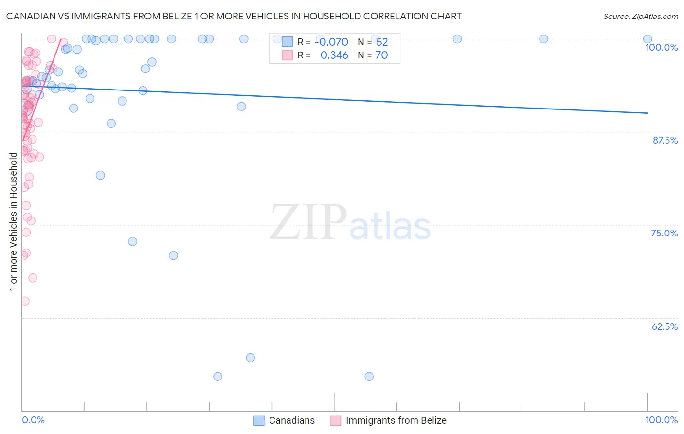 Canadian vs Immigrants from Belize 1 or more Vehicles in Household
