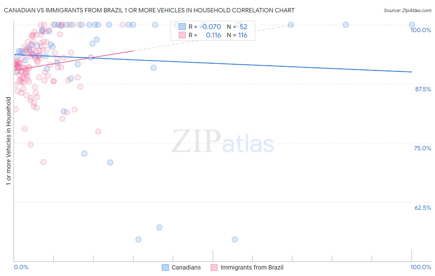 Canadian vs Immigrants from Brazil 1 or more Vehicles in Household