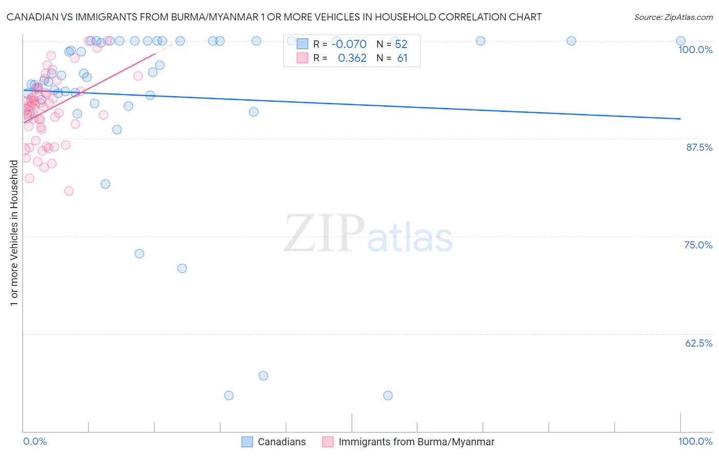 Canadian vs Immigrants from Burma/Myanmar 1 or more Vehicles in Household
