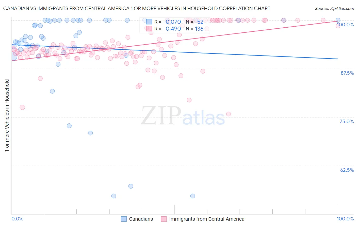 Canadian vs Immigrants from Central America 1 or more Vehicles in Household