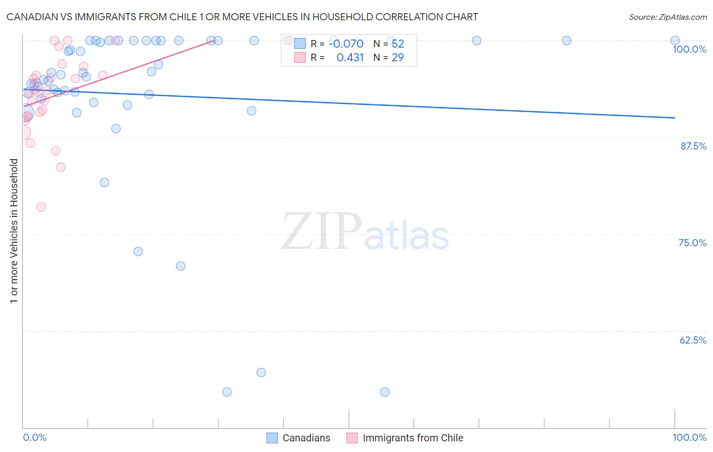 Canadian vs Immigrants from Chile 1 or more Vehicles in Household