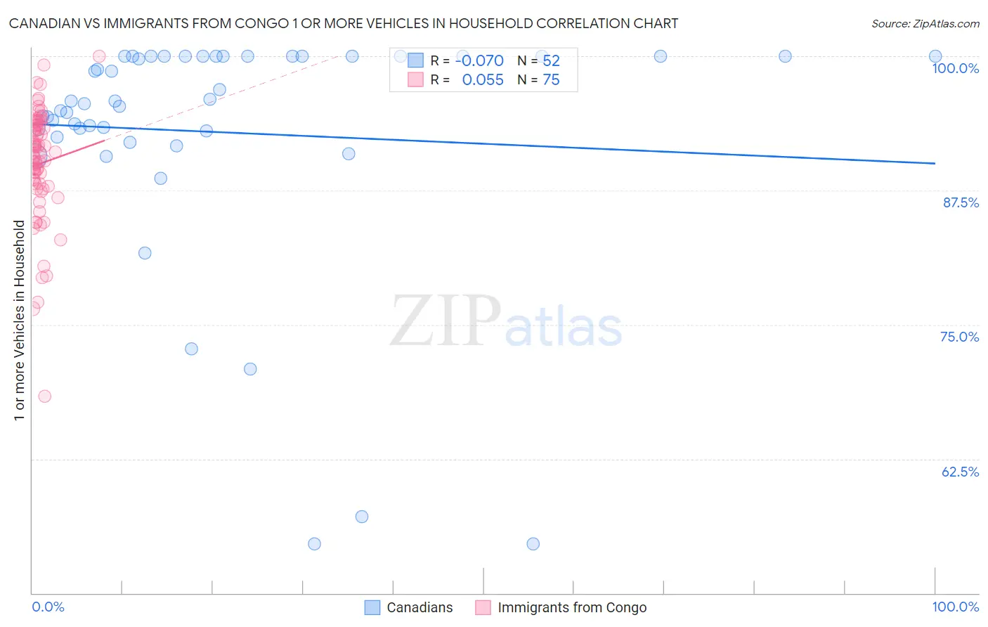 Canadian vs Immigrants from Congo 1 or more Vehicles in Household