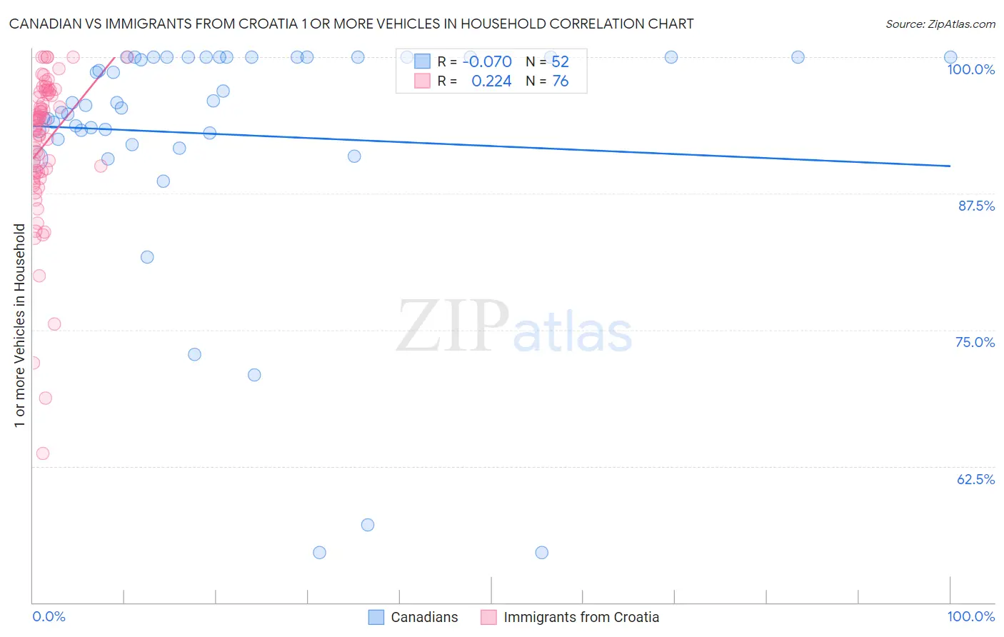 Canadian vs Immigrants from Croatia 1 or more Vehicles in Household