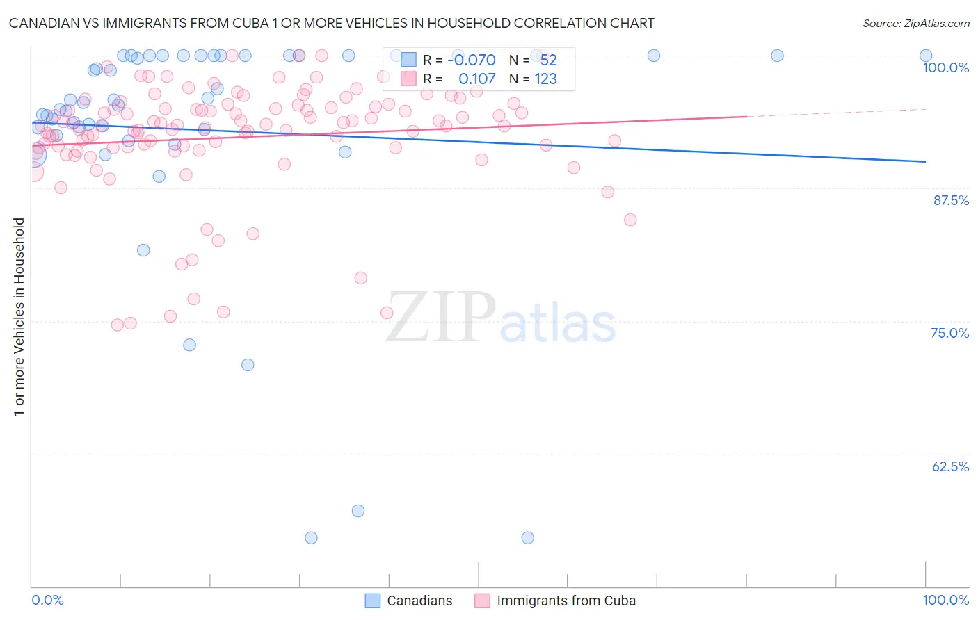 Canadian vs Immigrants from Cuba 1 or more Vehicles in Household