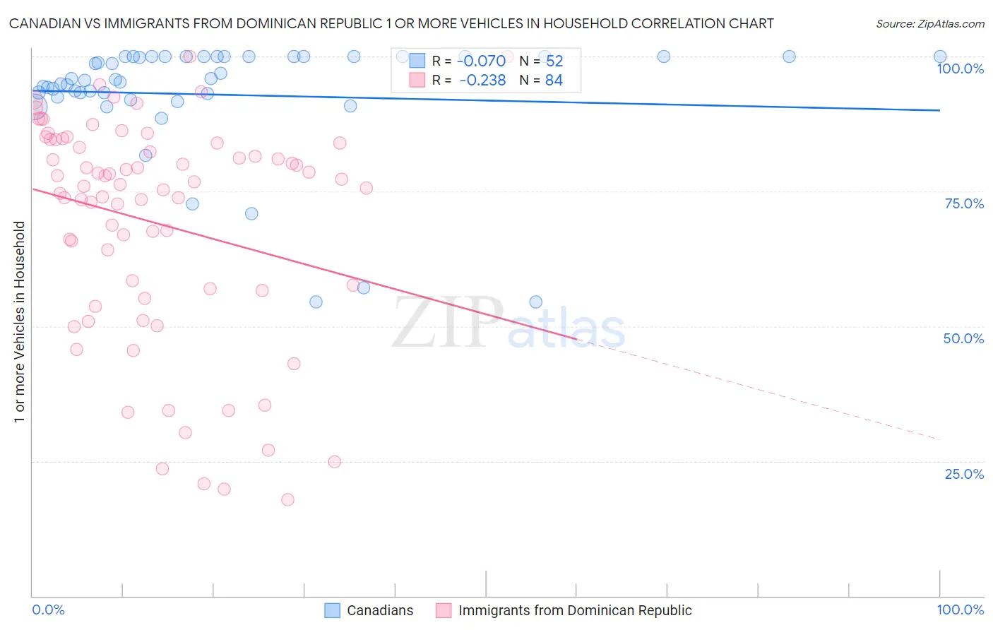 Canadian vs Immigrants from Dominican Republic 1 or more Vehicles in Household