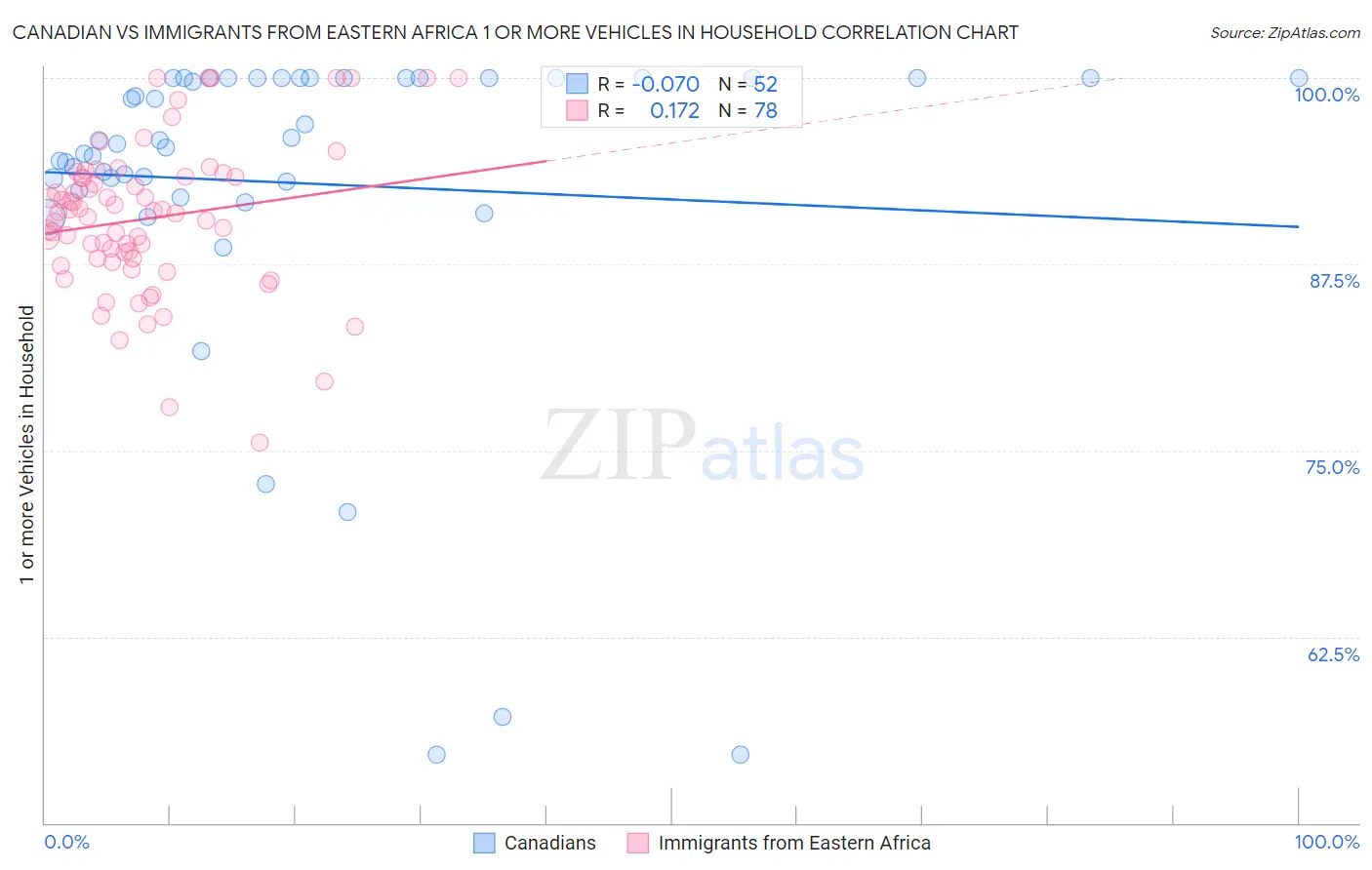 Canadian vs Immigrants from Eastern Africa 1 or more Vehicles in Household