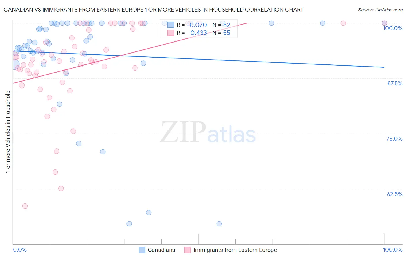 Canadian vs Immigrants from Eastern Europe 1 or more Vehicles in Household