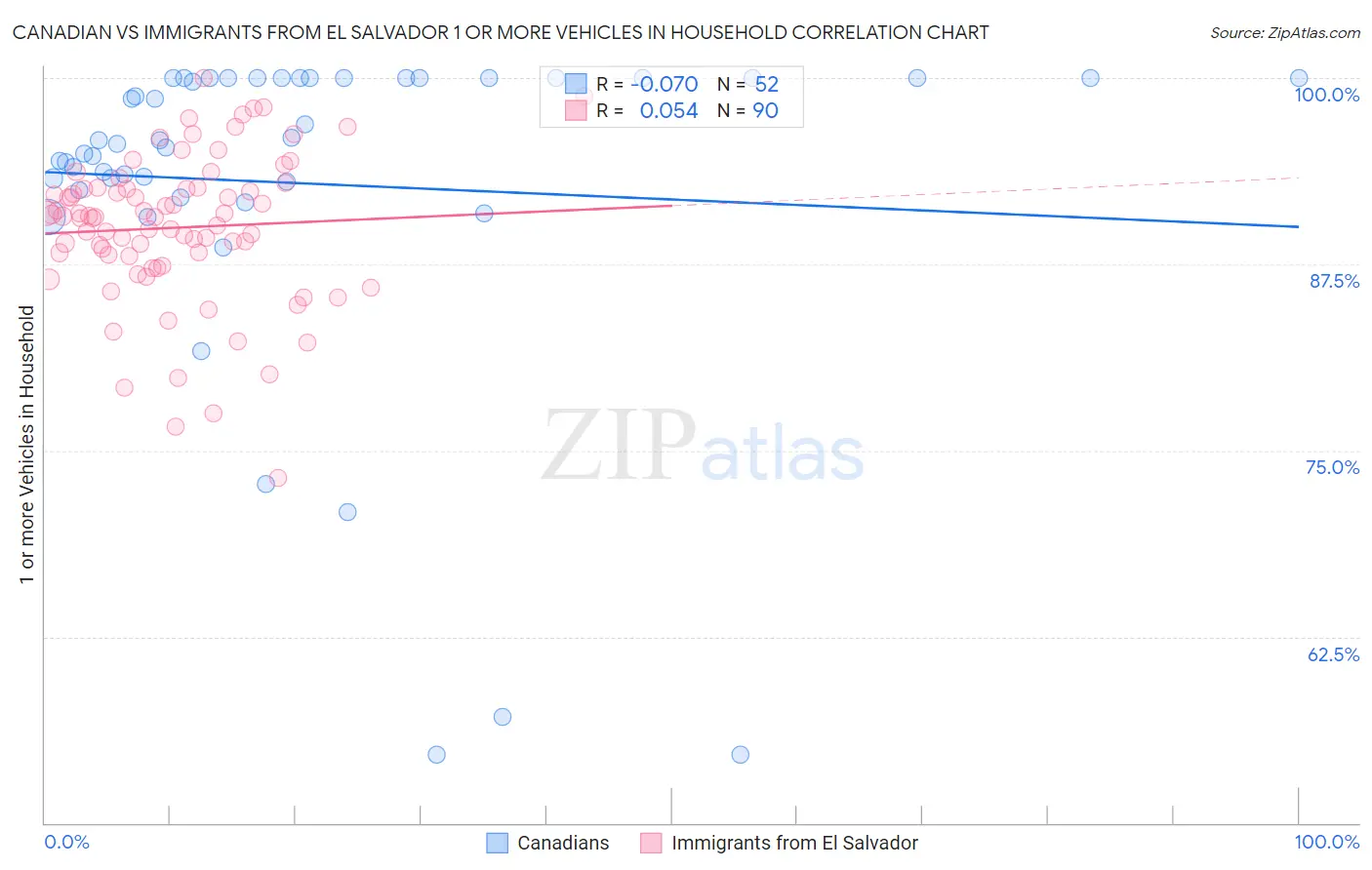 Canadian vs Immigrants from El Salvador 1 or more Vehicles in Household