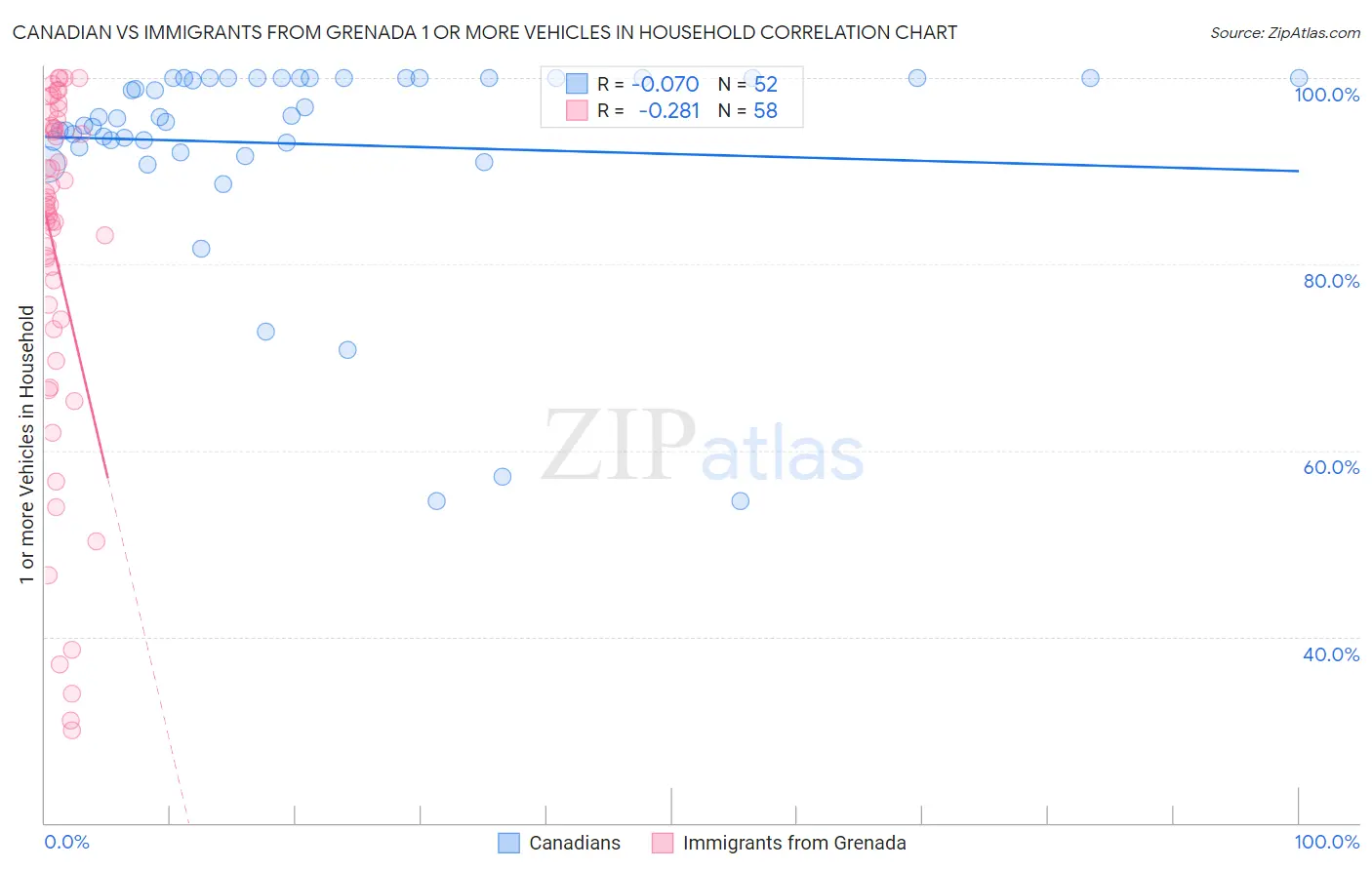 Canadian vs Immigrants from Grenada 1 or more Vehicles in Household
