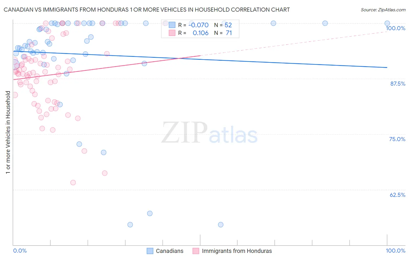 Canadian vs Immigrants from Honduras 1 or more Vehicles in Household