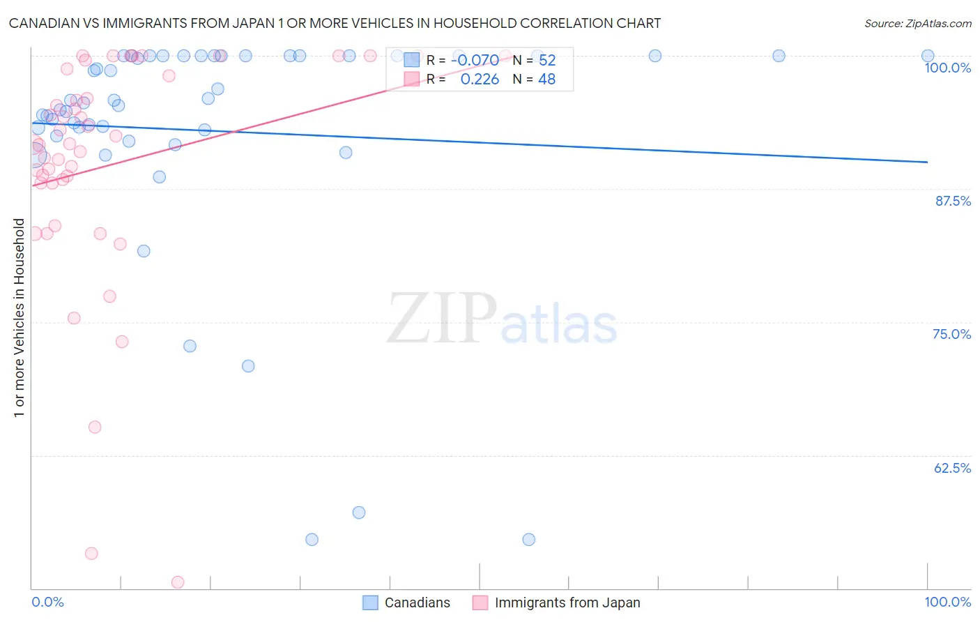 Canadian vs Immigrants from Japan 1 or more Vehicles in Household