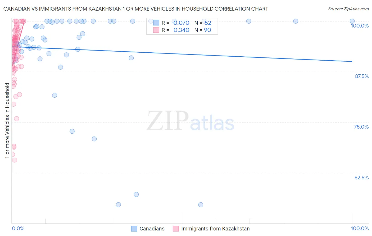 Canadian vs Immigrants from Kazakhstan 1 or more Vehicles in Household