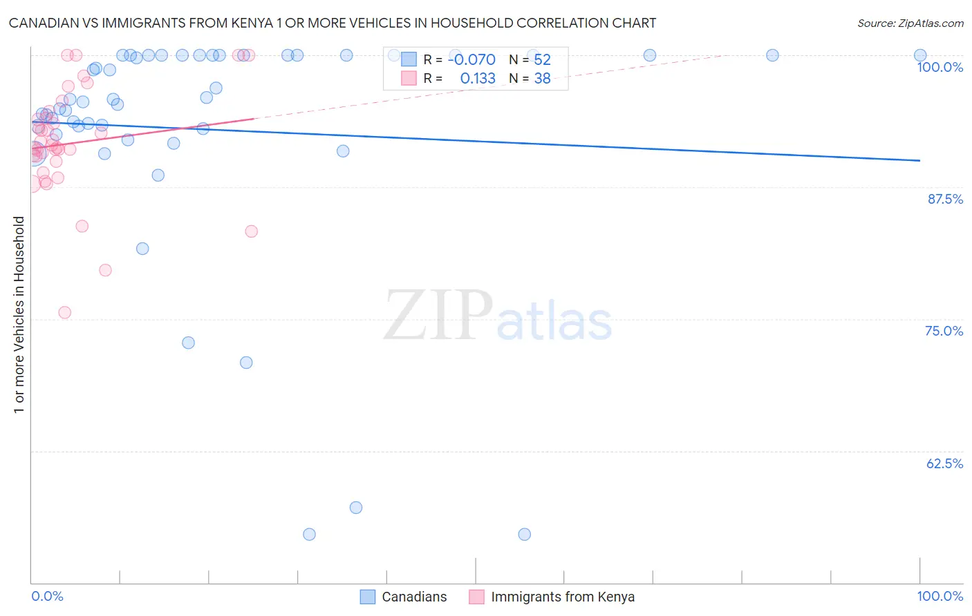Canadian vs Immigrants from Kenya 1 or more Vehicles in Household