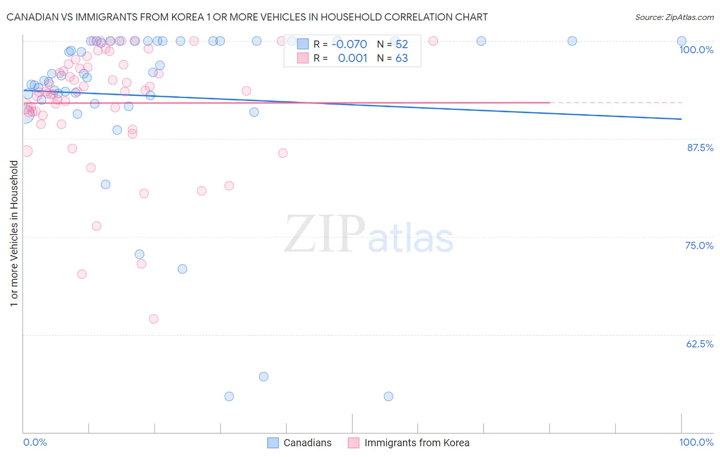 Canadian vs Immigrants from Korea 1 or more Vehicles in Household