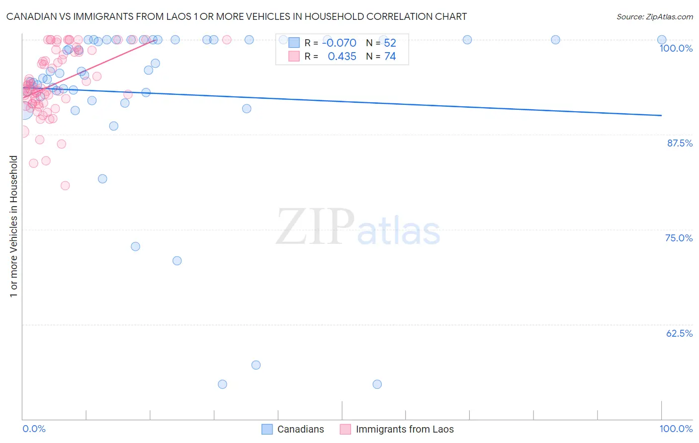 Canadian vs Immigrants from Laos 1 or more Vehicles in Household