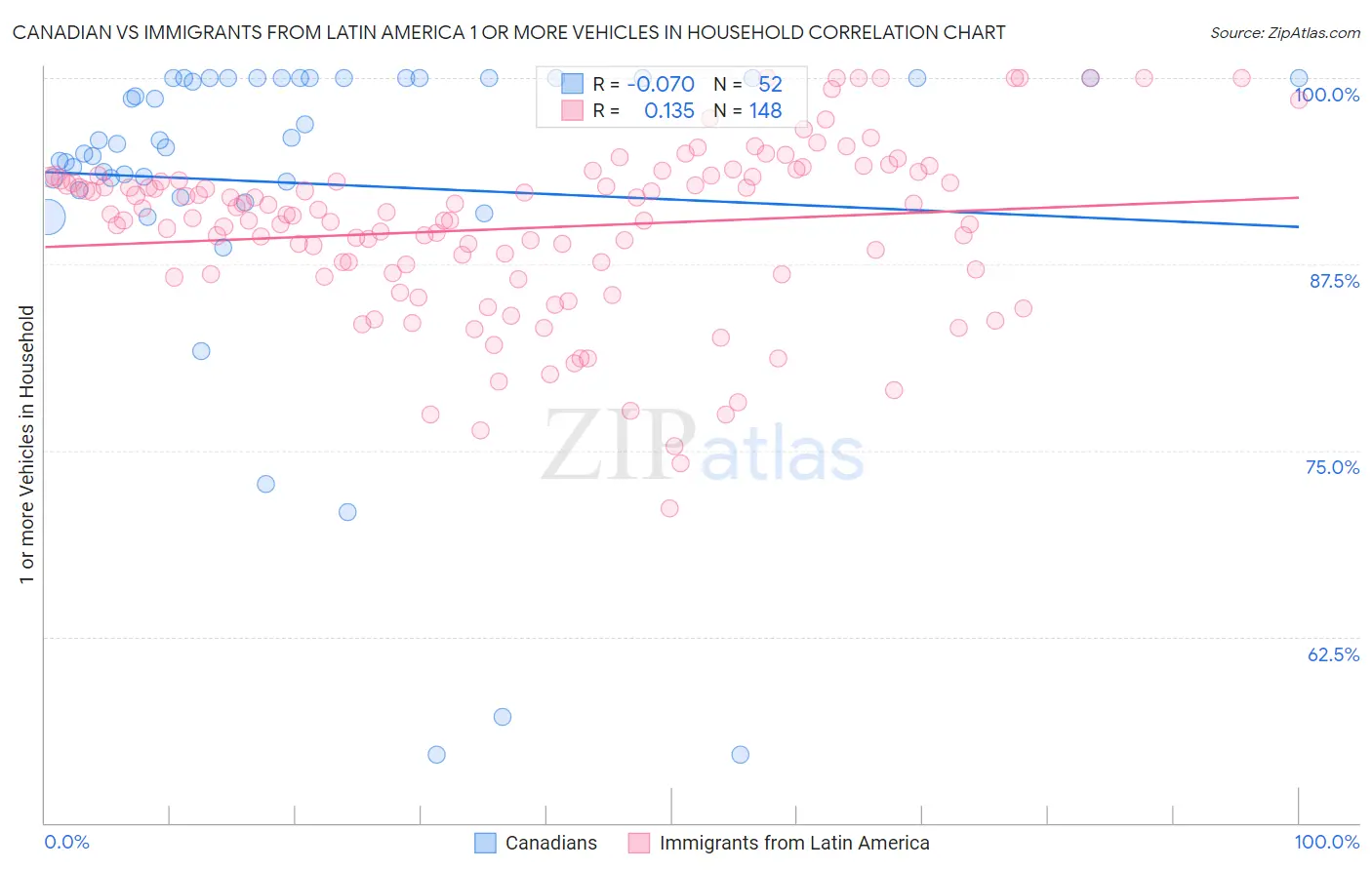 Canadian vs Immigrants from Latin America 1 or more Vehicles in Household