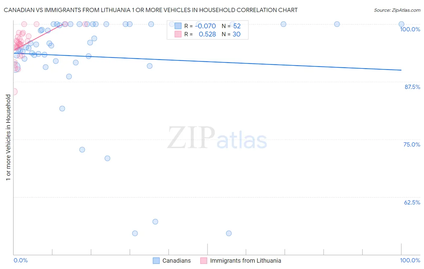 Canadian vs Immigrants from Lithuania 1 or more Vehicles in Household