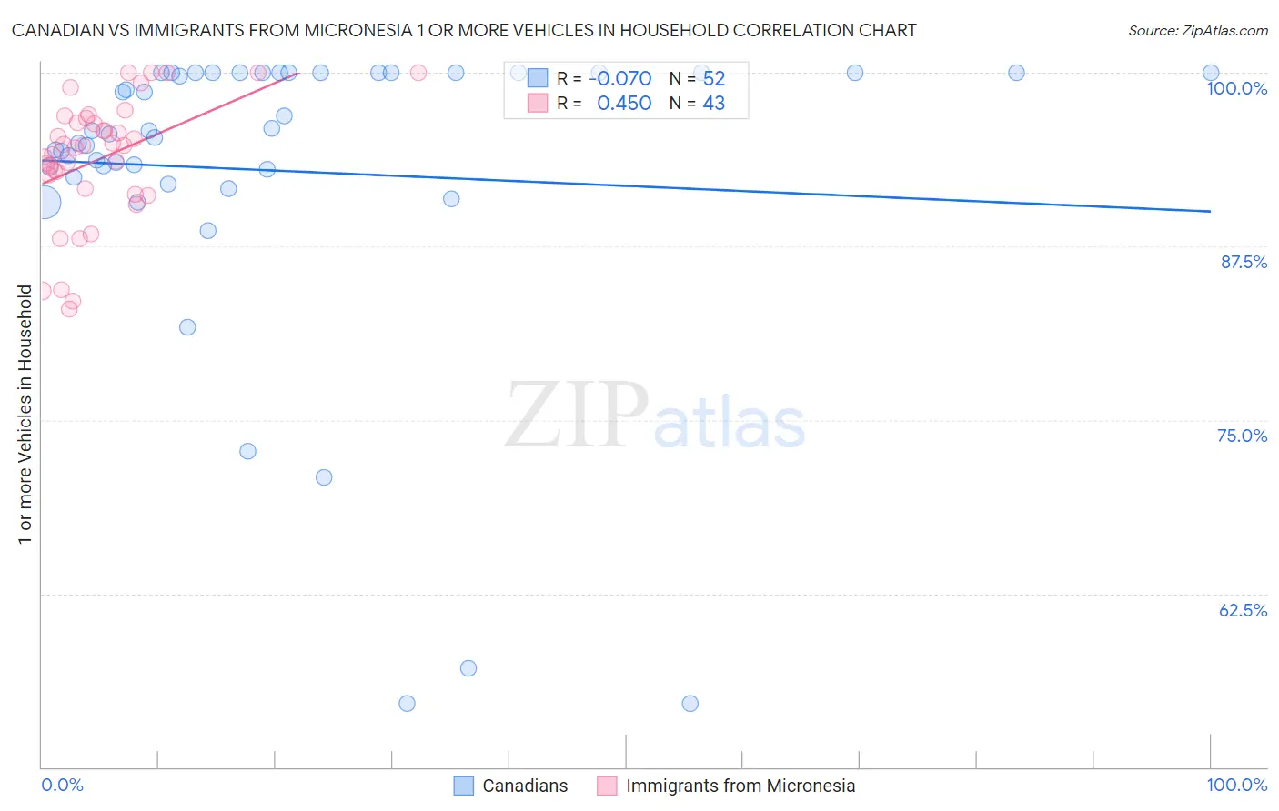 Canadian vs Immigrants from Micronesia 1 or more Vehicles in Household